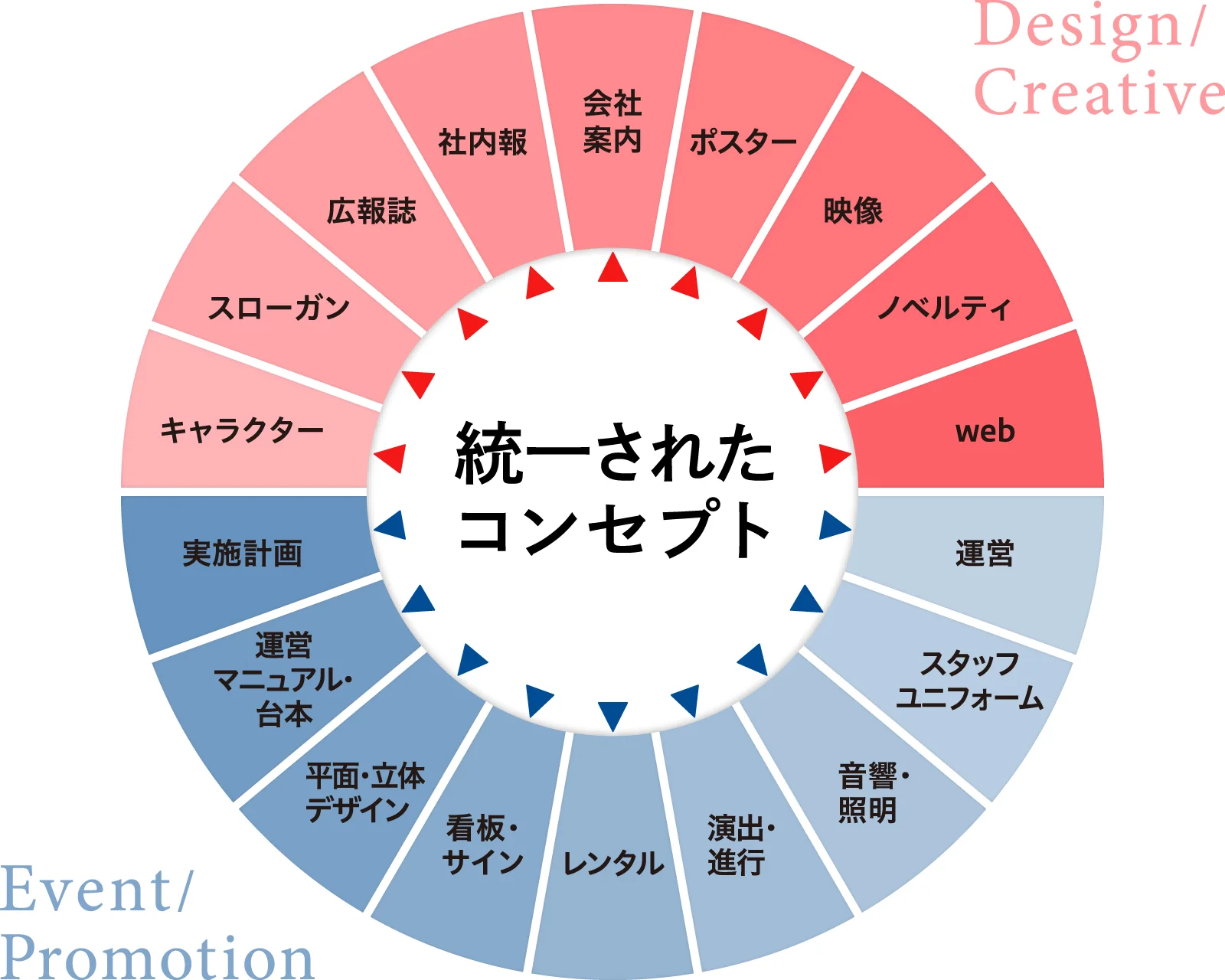 統一されたコンセプト図